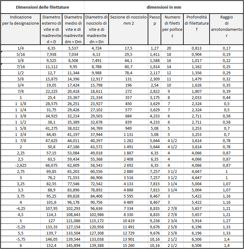 Tabella Tolleranze Filettature